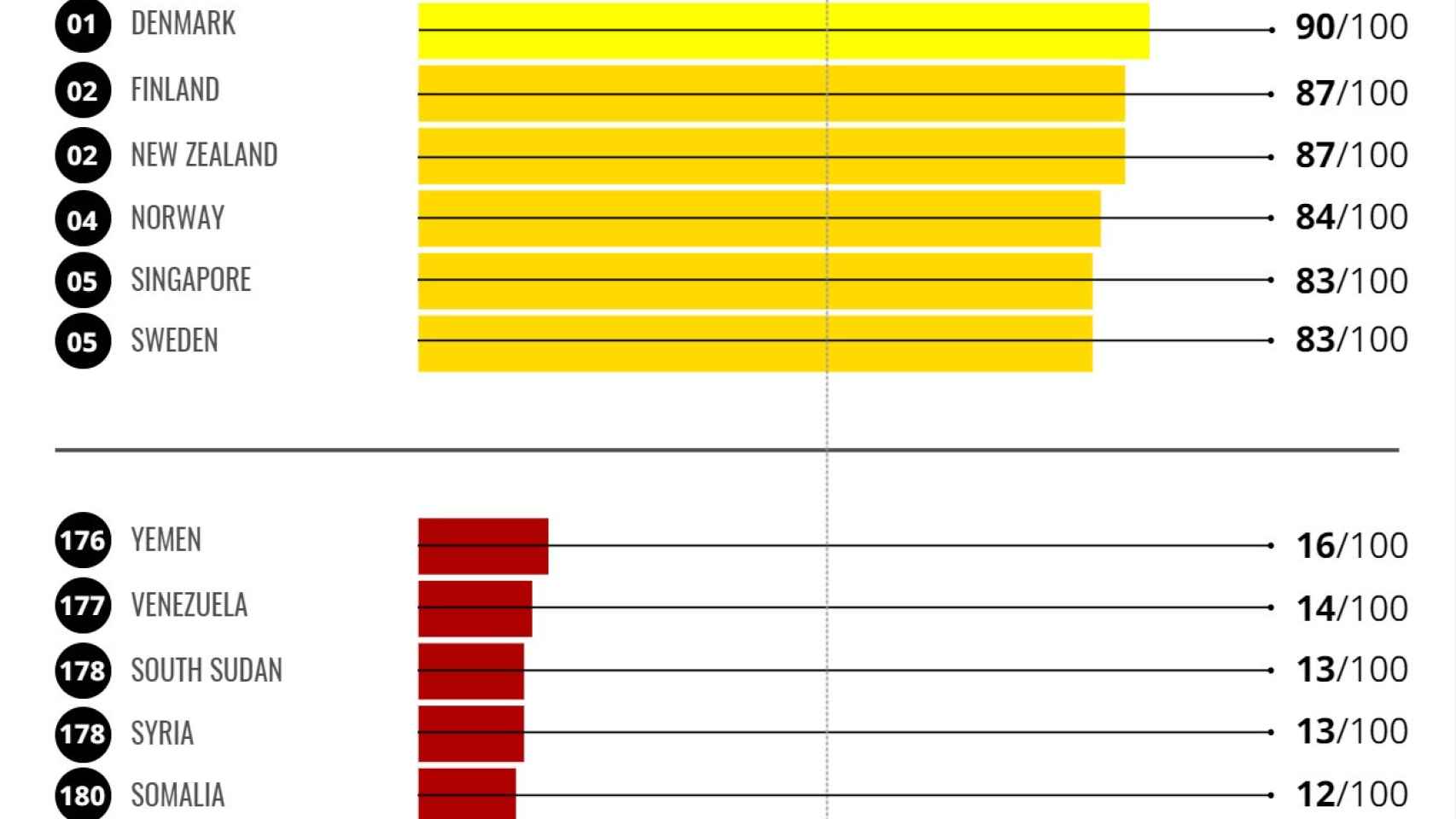 En amarillo, los países menos corruptos. En rojo, los más.