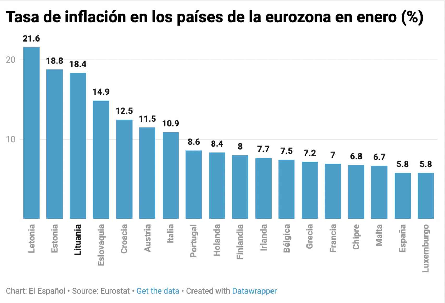Tasa de inflación en los países de la eurozona en enero