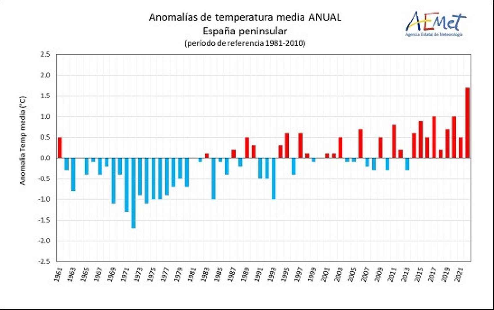 Serie de anomalías de la temperatura media anual en la España peninsular desde 1961 (Periodo de referencia 1981-2010).