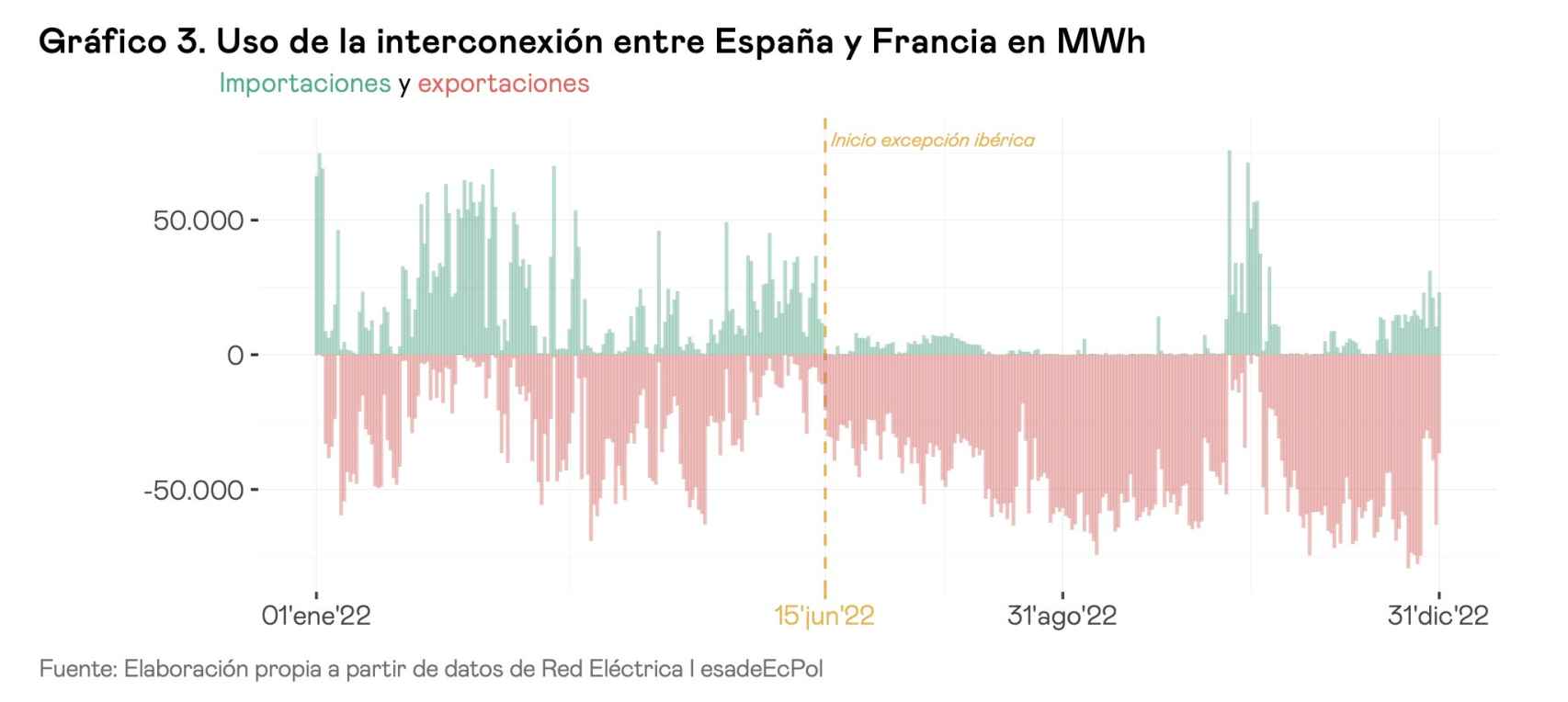 Uso de la interconexión entre España y Francia en MWh
