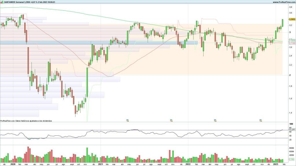 Evolución de las acciones del Santander