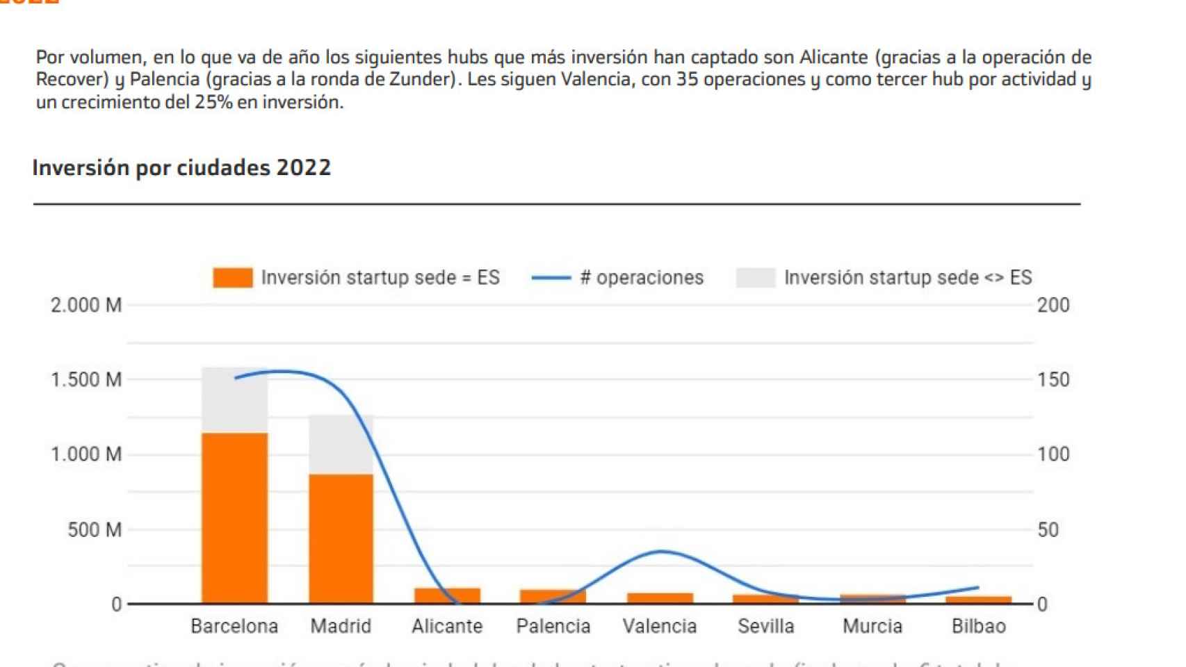 Representación de la evolución de la inversión por ciudades en 2022.