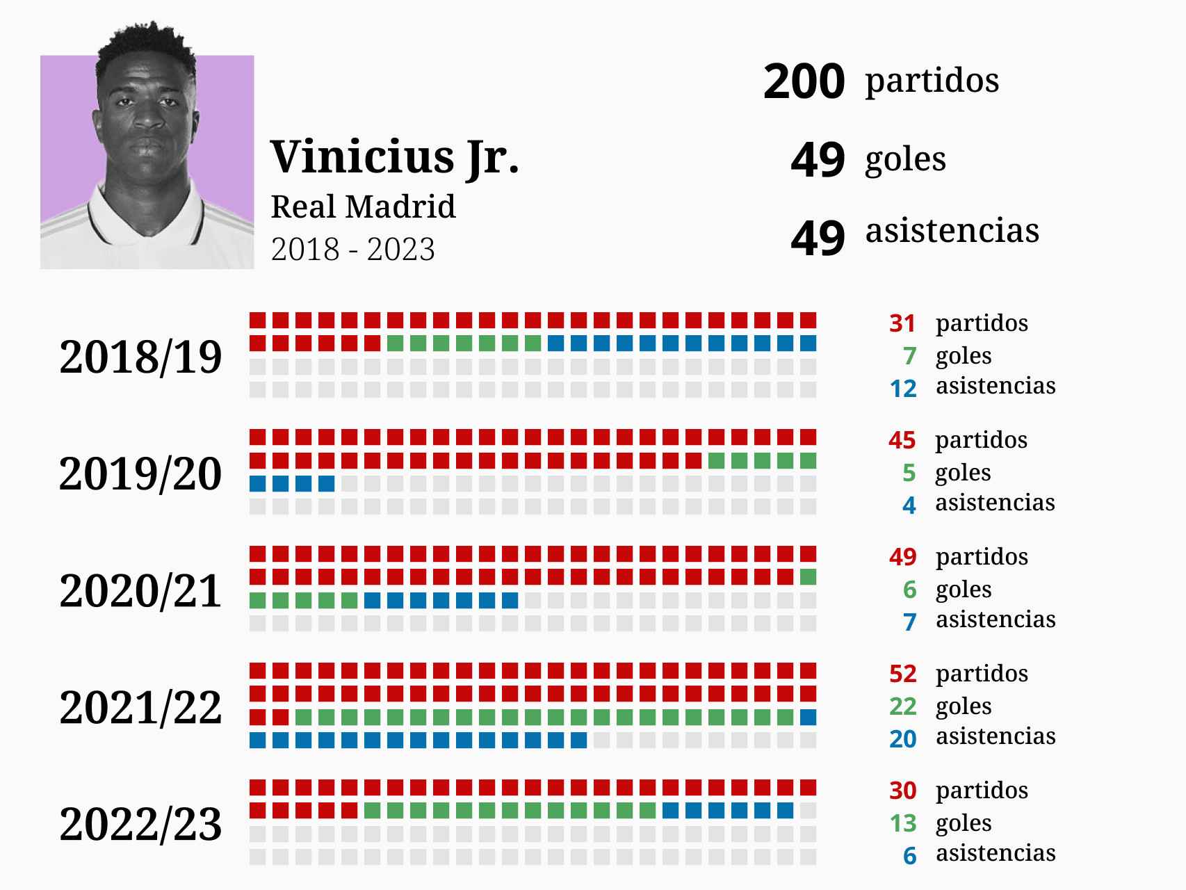 Las estadísticas de Vinicius en sus 200 partidos con el Real Madrid