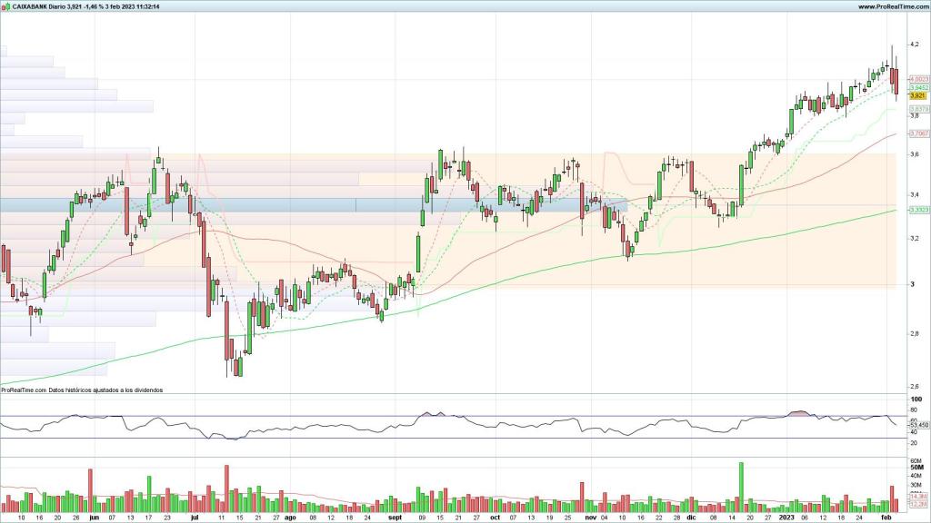 Evolución de las acciones de CaixaBank