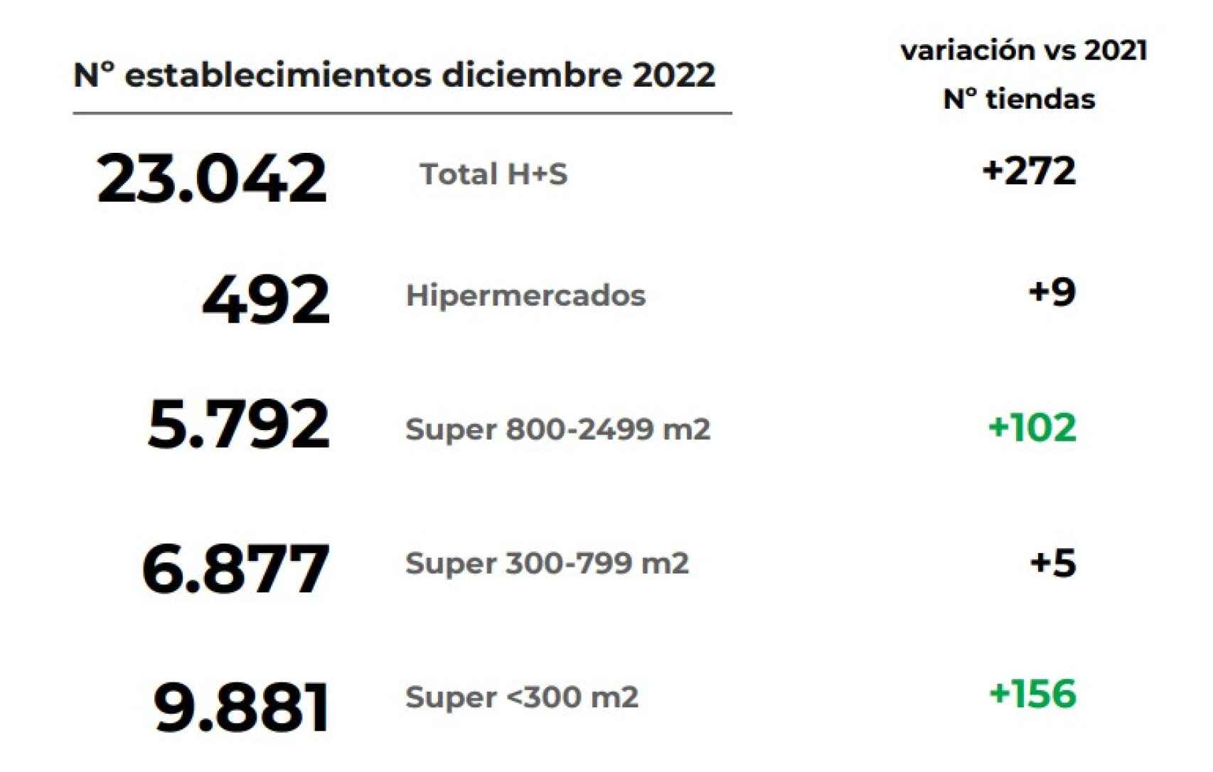 Número de supermercados e hipermercados en España. Fuente Nielsen.