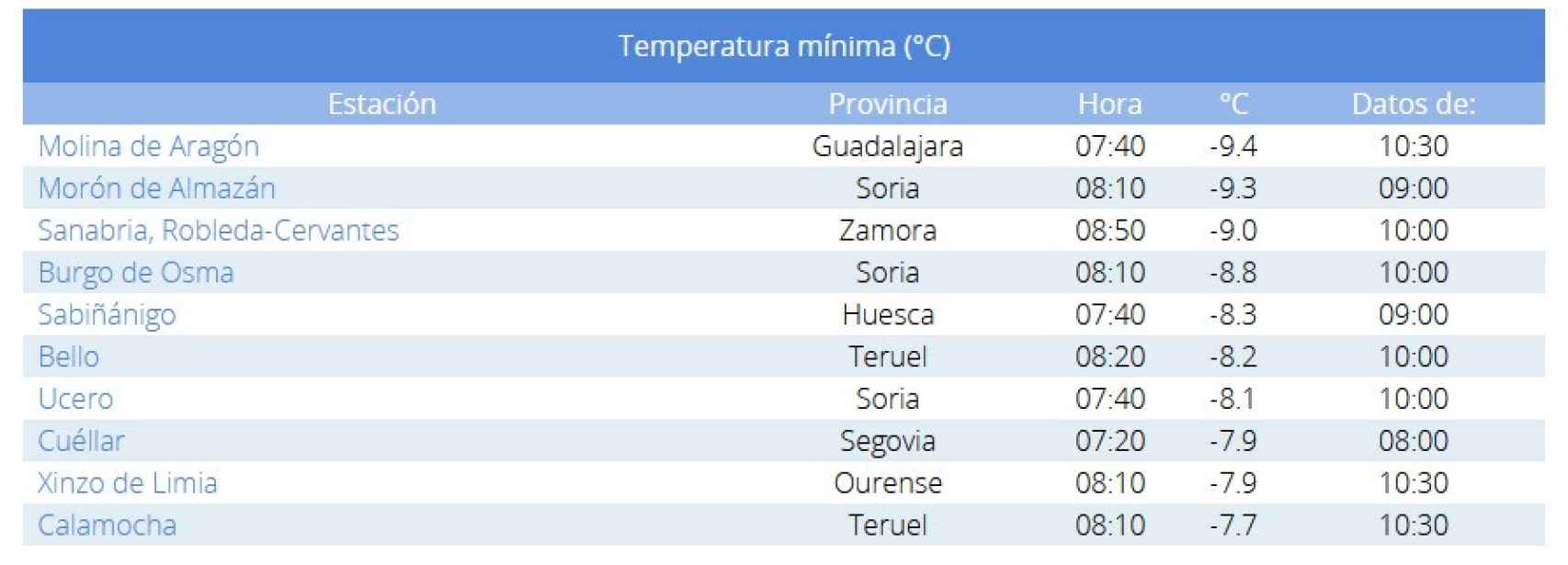 Temperaturas mínimas este domingo 5 de febrero