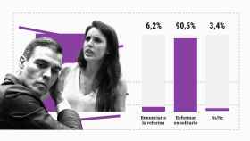 El PSOE se harta de Irene Montero: el 90% de sus votantes pide reformar el 'sí es sí' aunque rompan