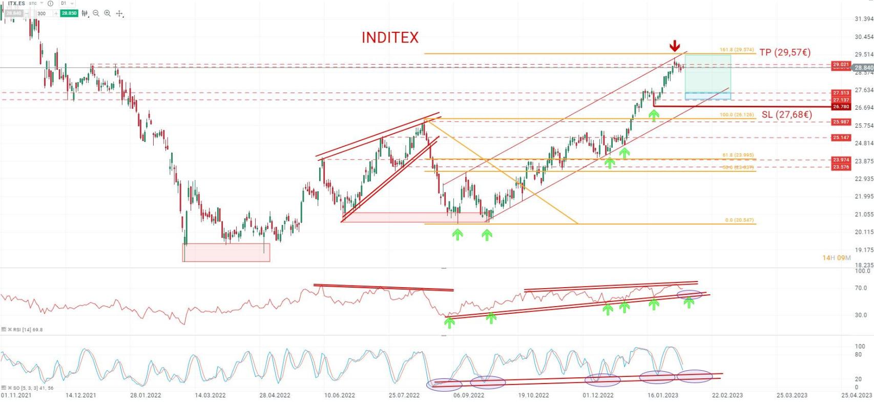 Gráfico de la cotización de Inditex