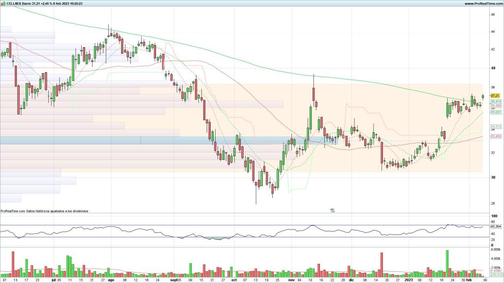 Evolución de las acciones de Cellnex