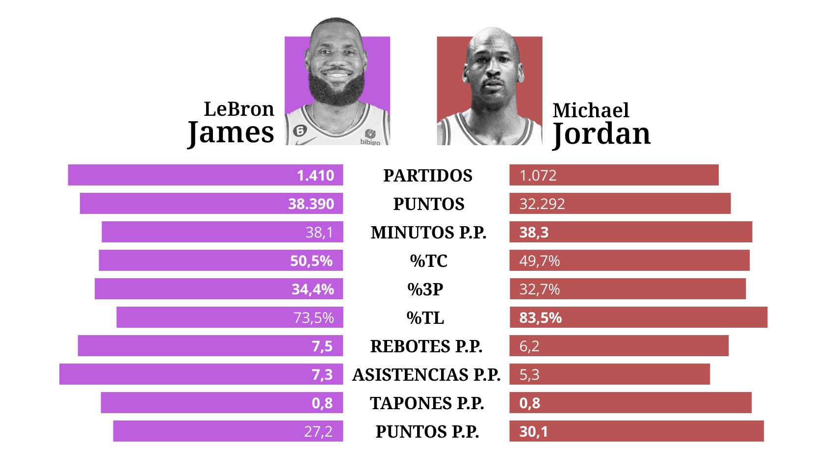 Comparación estadísticas LeBron James vs Michael Jordan