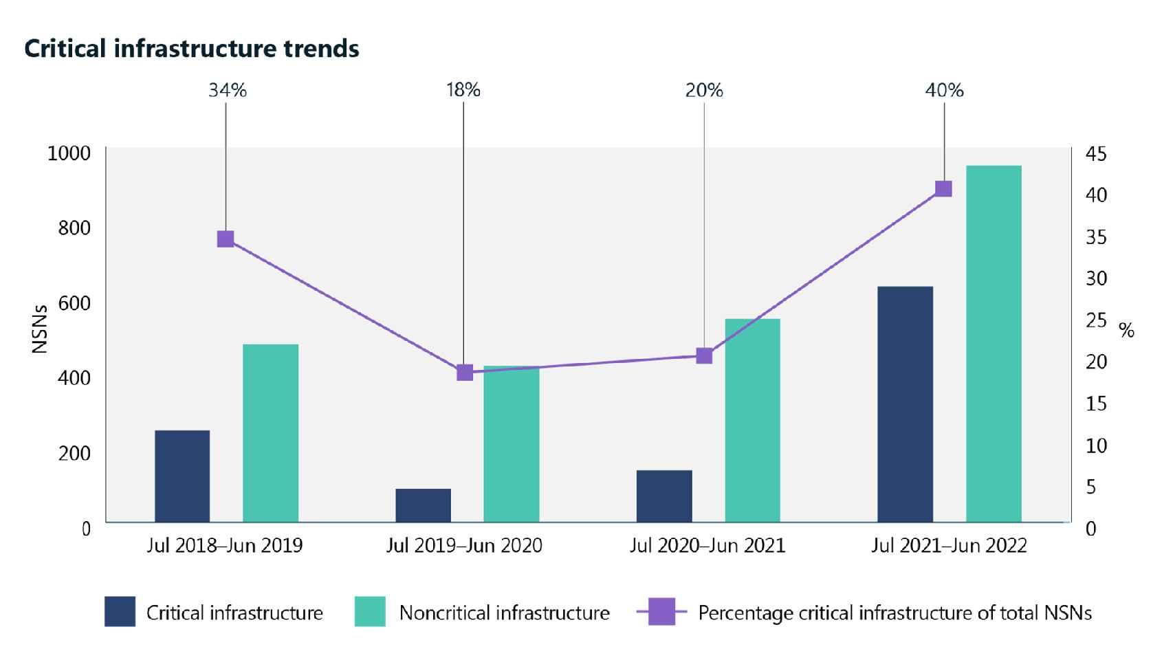 Gráfico que muestra el incremento en ciberataques contra infraestructuras críticas