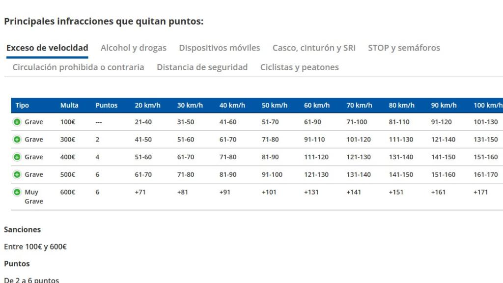 Sanciones exceso de velocidad.