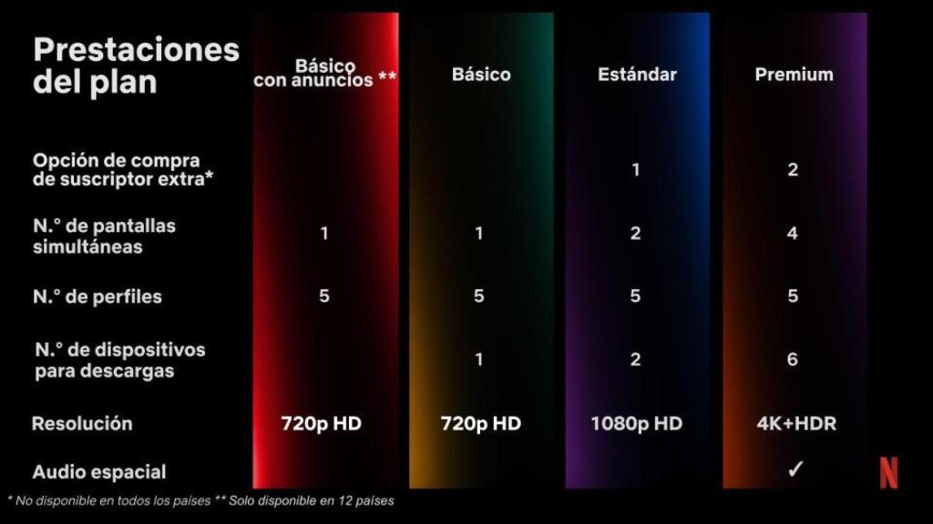 Infografía con los nuevos planes de Netflix