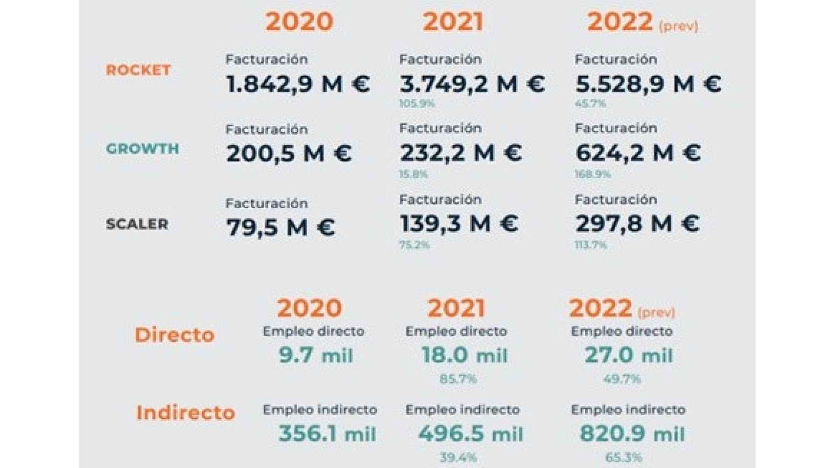 Evolución del empleo por tipo de 'scaleup' en los últimos años y datos provisionales de 2022, según el estudio de Scaleup Spain Scale Network.