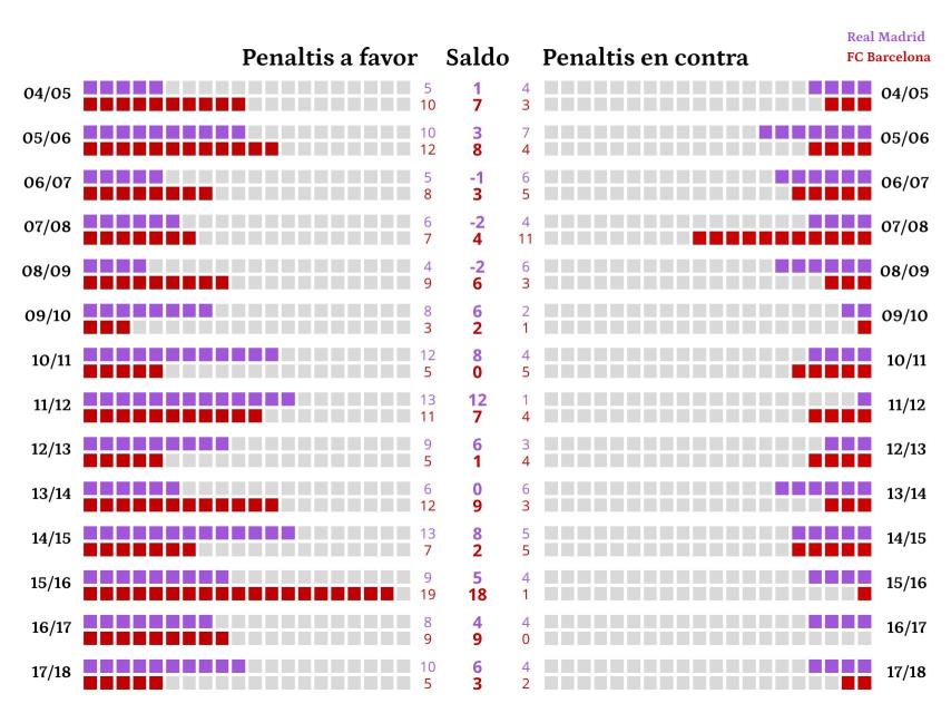 Saldo de penaltis del Real Madrid y FC Barcelona entre las temporadas 2004/05 y 2017/18