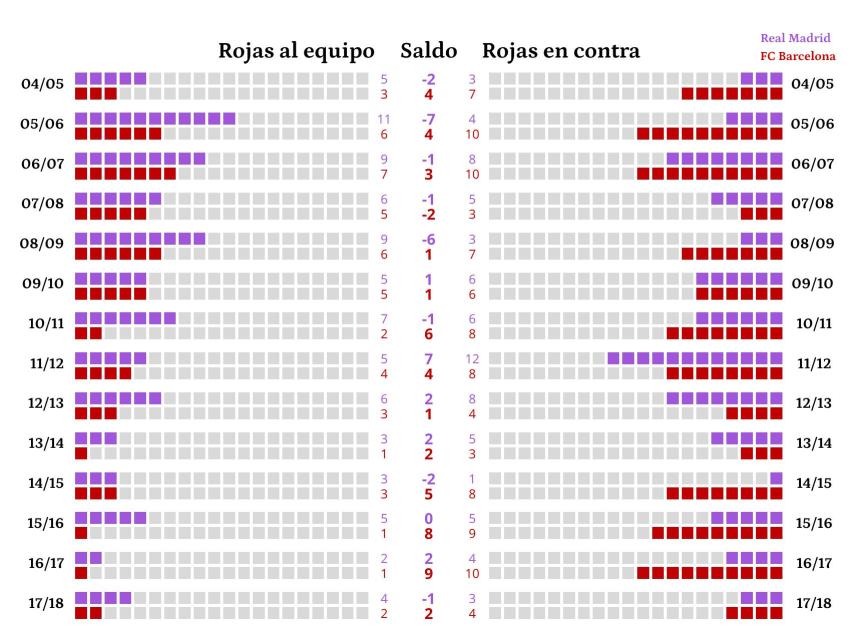 Saldo de tarjetas rojas del Real Madrid y FC Barcelona entre las temporadas 2004/05 y 2017/18