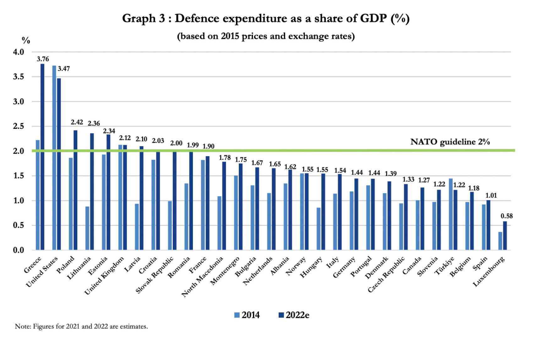 Gasto en defensa en los países de la OTAN en porcentaje del PIB (%)