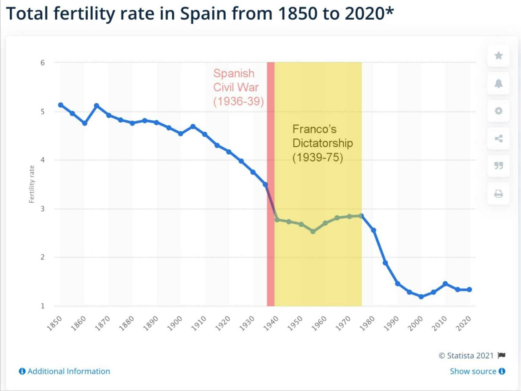 Tasas de fertilidad españolas desde 1850 a 2020.