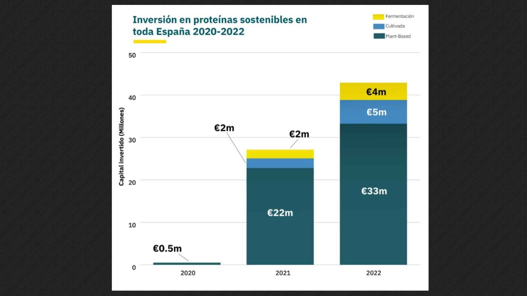 Inversión en las startups españolas de proteínas sostenibles.
