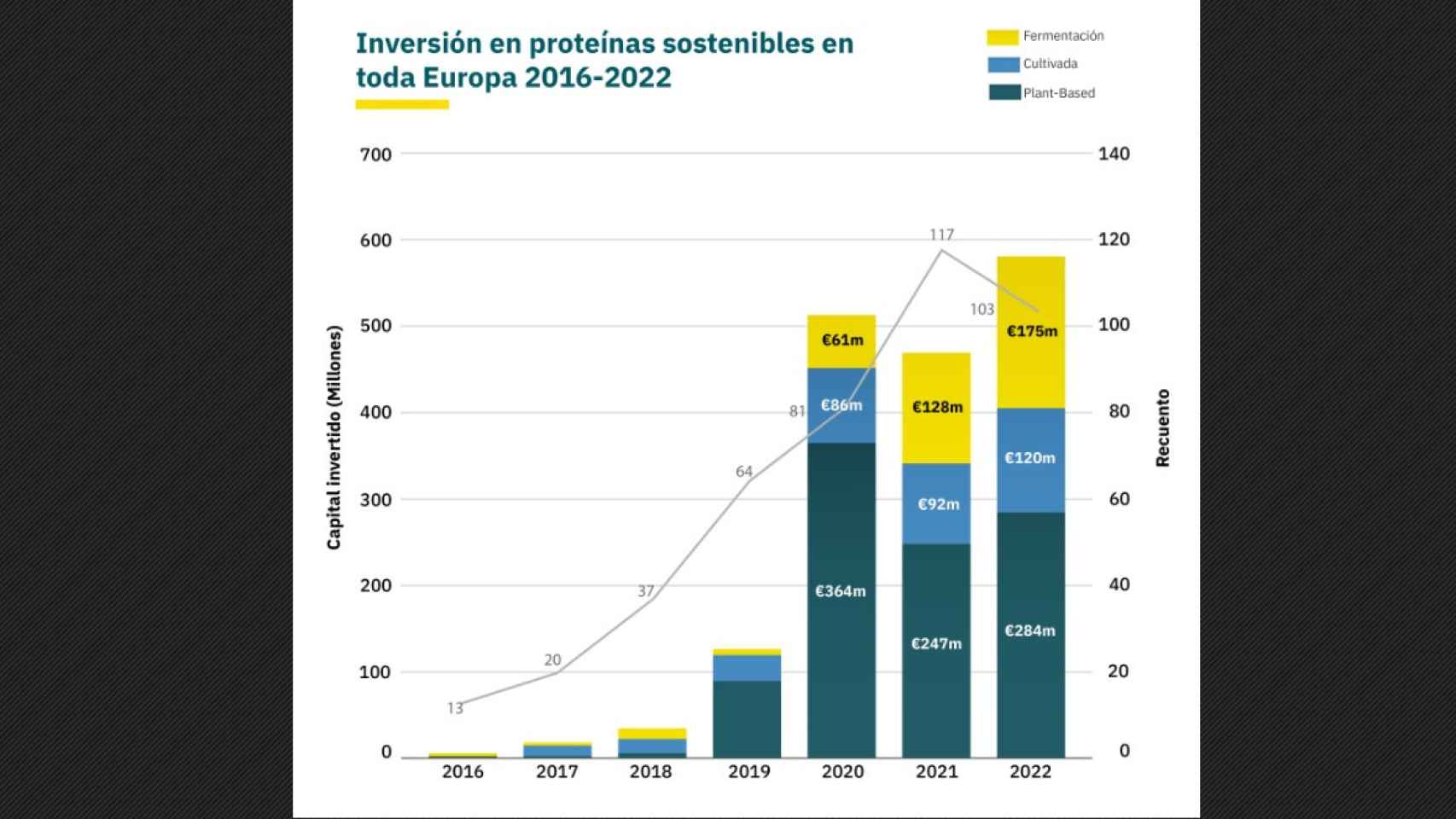 Inversión en startups de proteínas sostenibles en el conjunto de Europa.