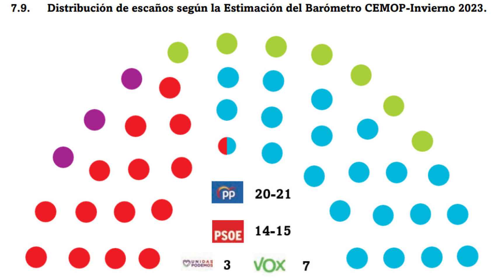 Distribución de los diputados en la Asamblea Regional que arroja el último barómetro del Cemop.