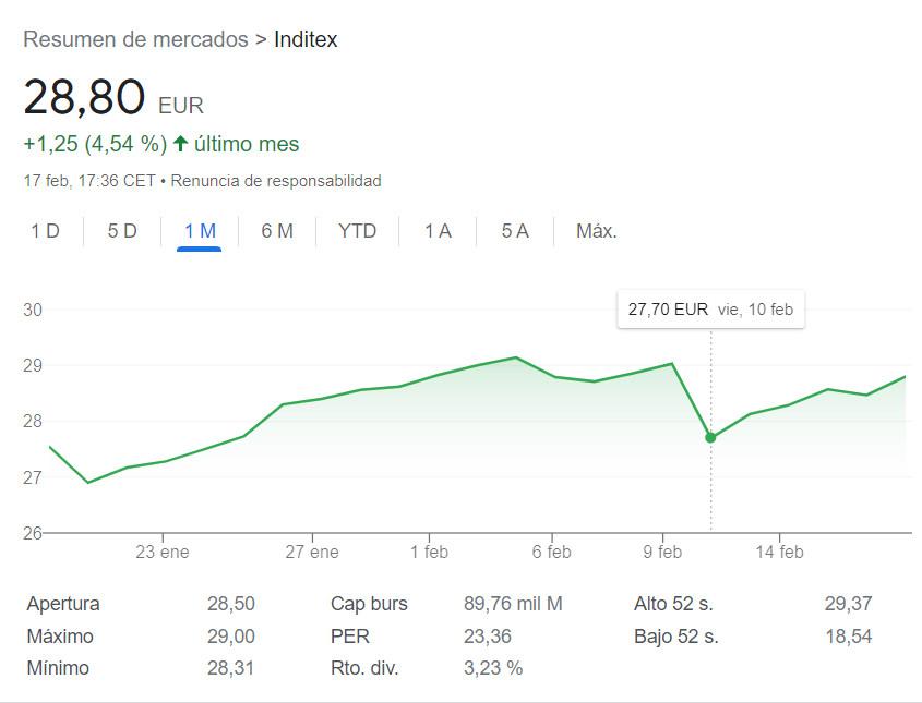 Cotización de Inditex en bolsa en el último mes (Google)