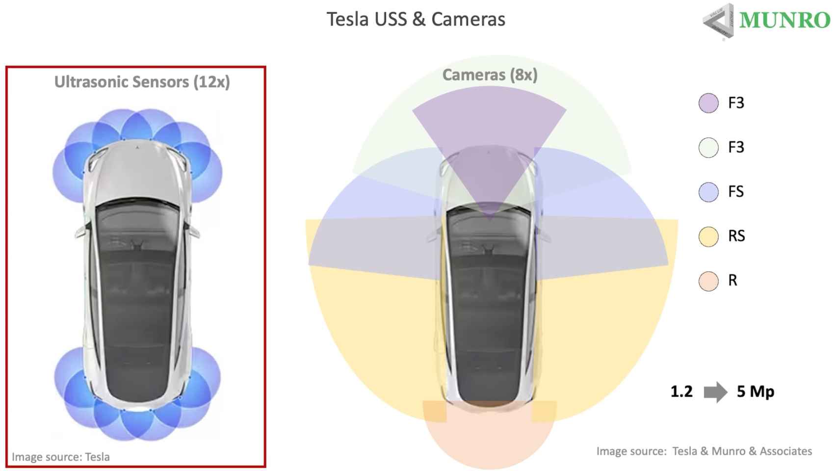 Comparación de sensores ultrasónicos y cámaras de Tesla Vision