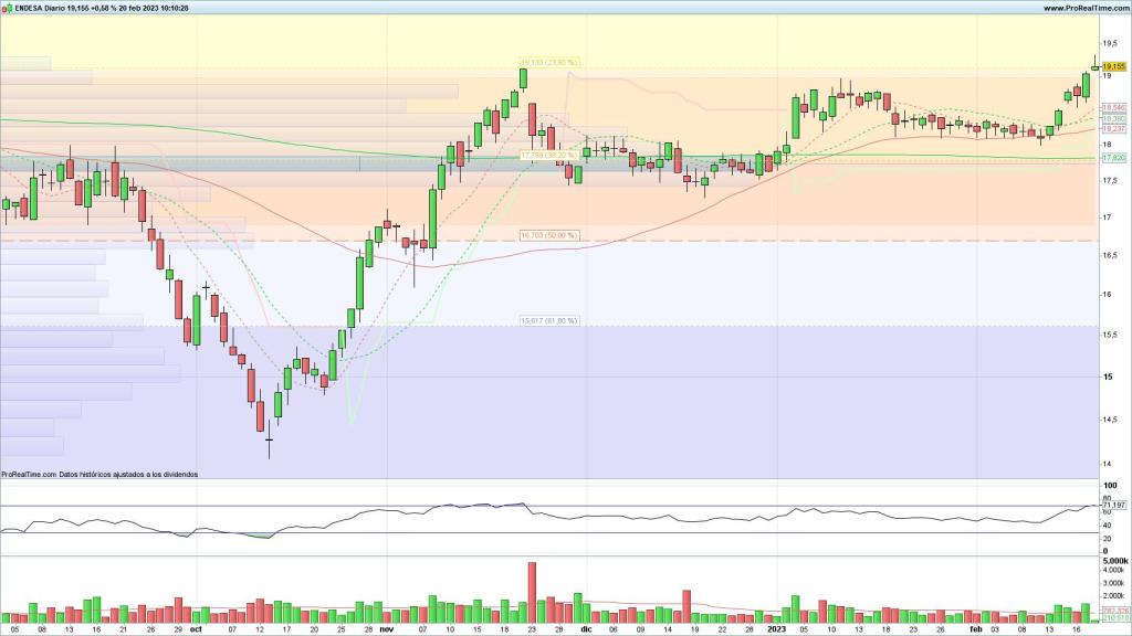 Evolución de las acciones de Endesa