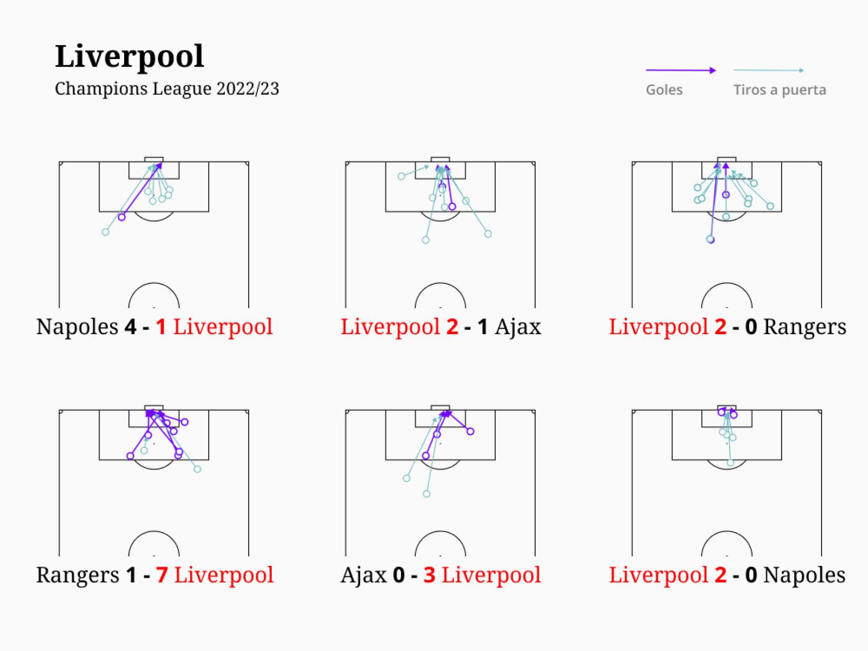 Disparos y goles del Liverpool en la fase de grupos.