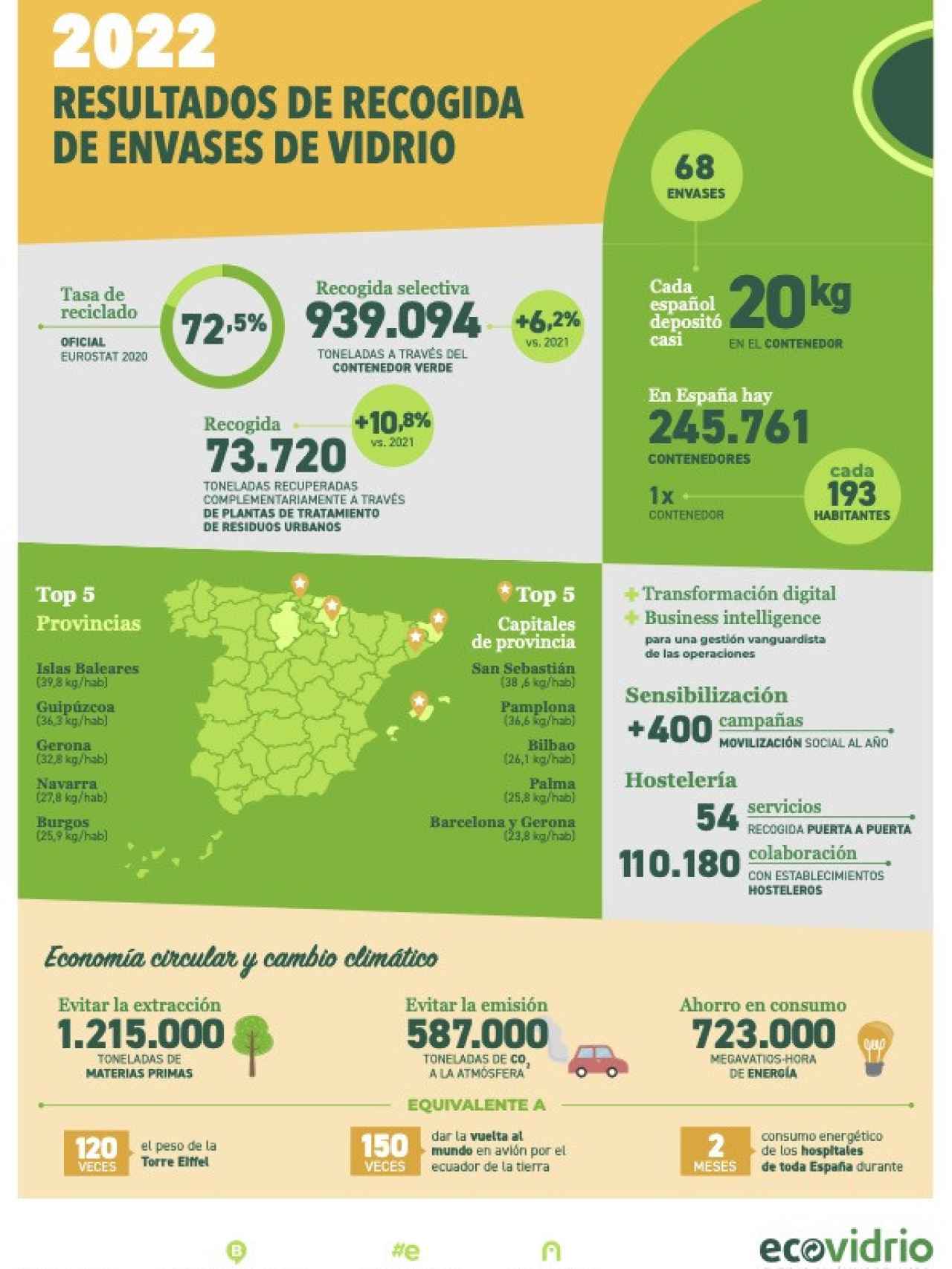 Infografia de resultados nacionales sobre reciclaje de envases de vidrio.