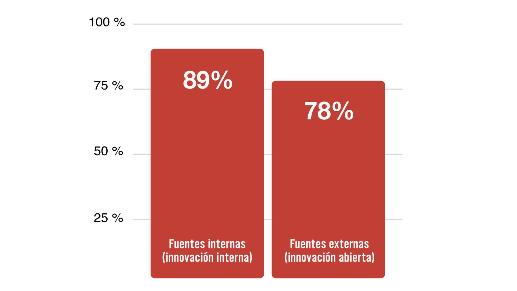 Representación del origen de la innovación por compañías, según el estudio de Eatable Adventures.