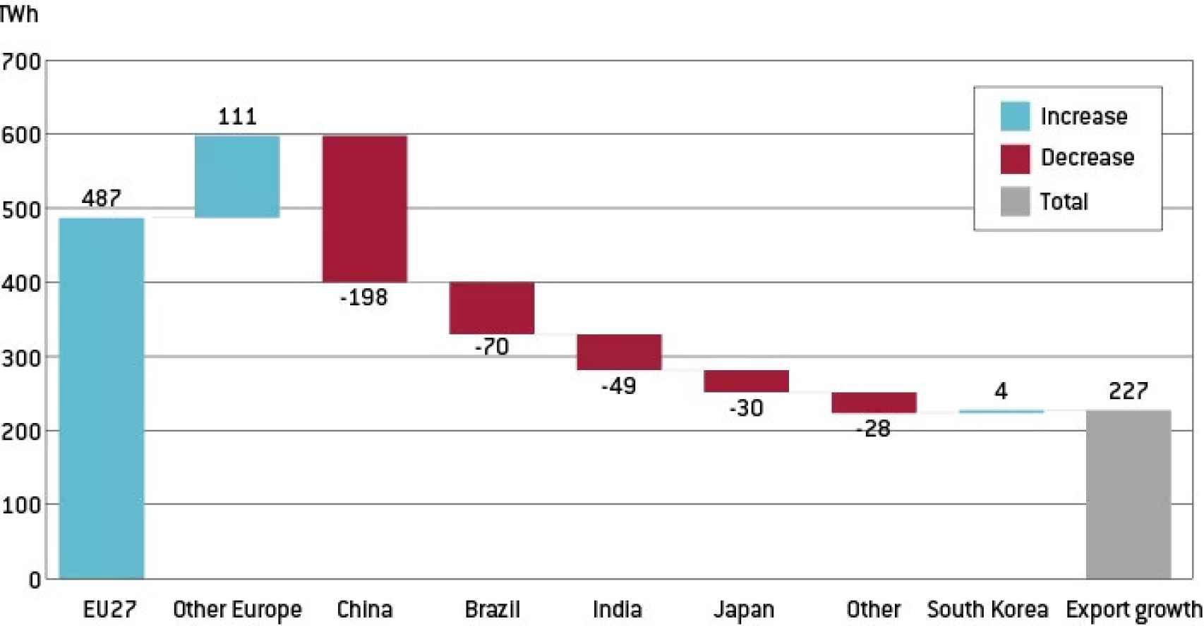 Cambios en las importaciones de GNL para regiones seleccionadas y crecimiento de las exportaciones globales, 2022 versus 2021