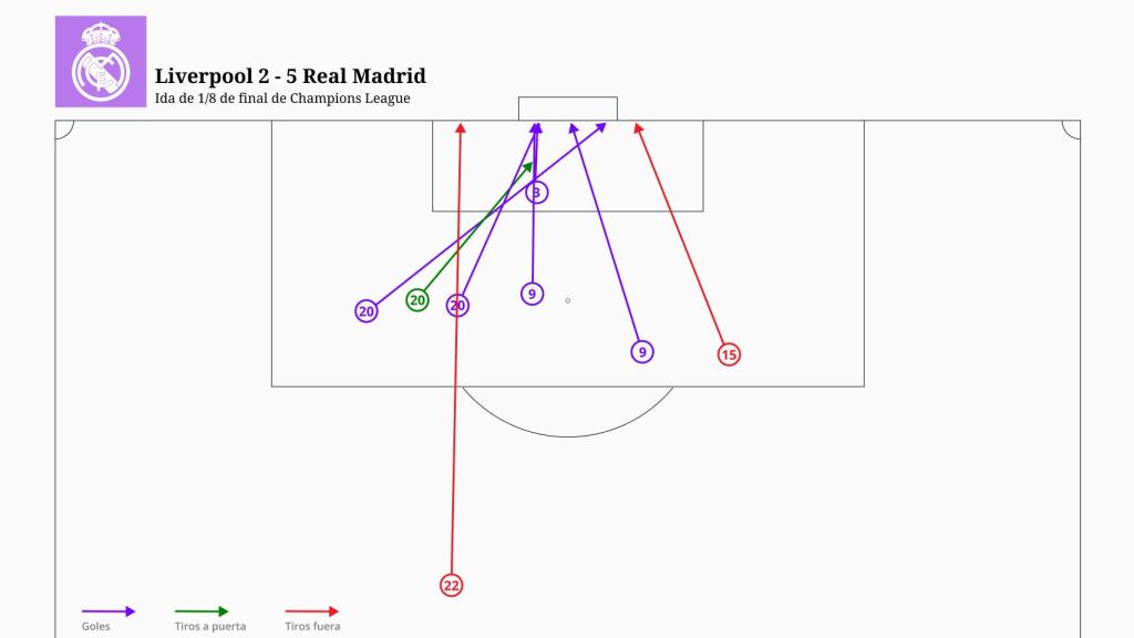 Los lanzamientos del Real Madrid ante el Liverpool.