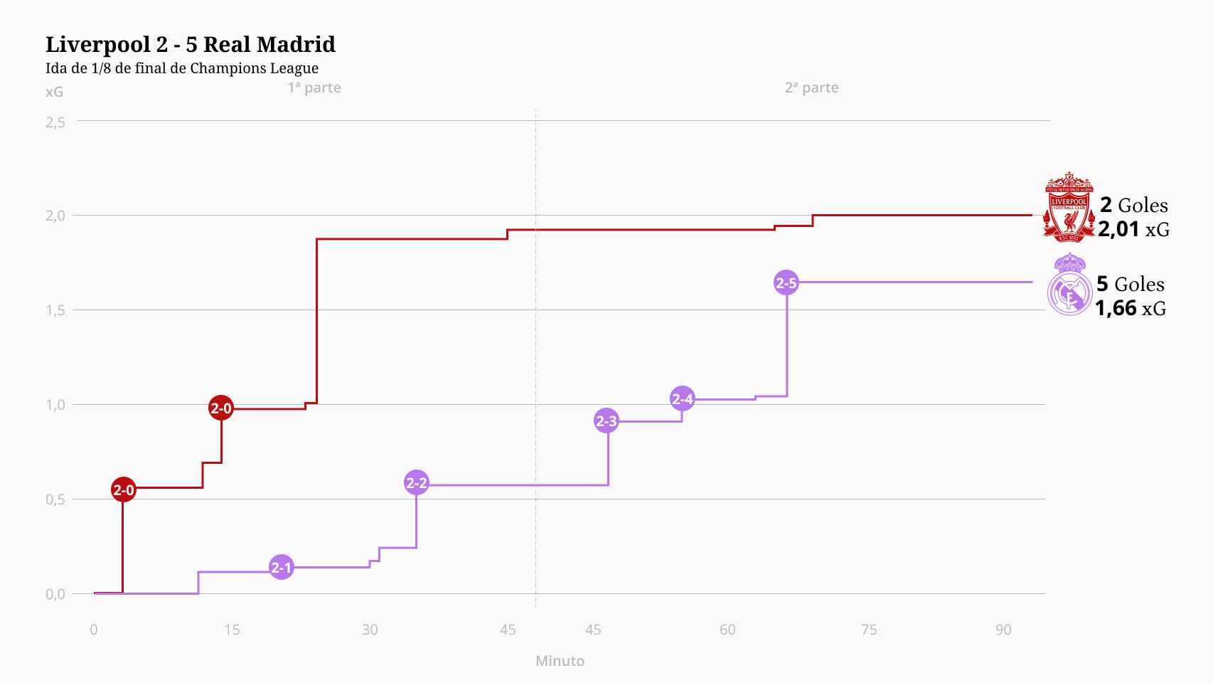 La gráfica de los 'expected goals' en el Liverpool - Real Madrid.