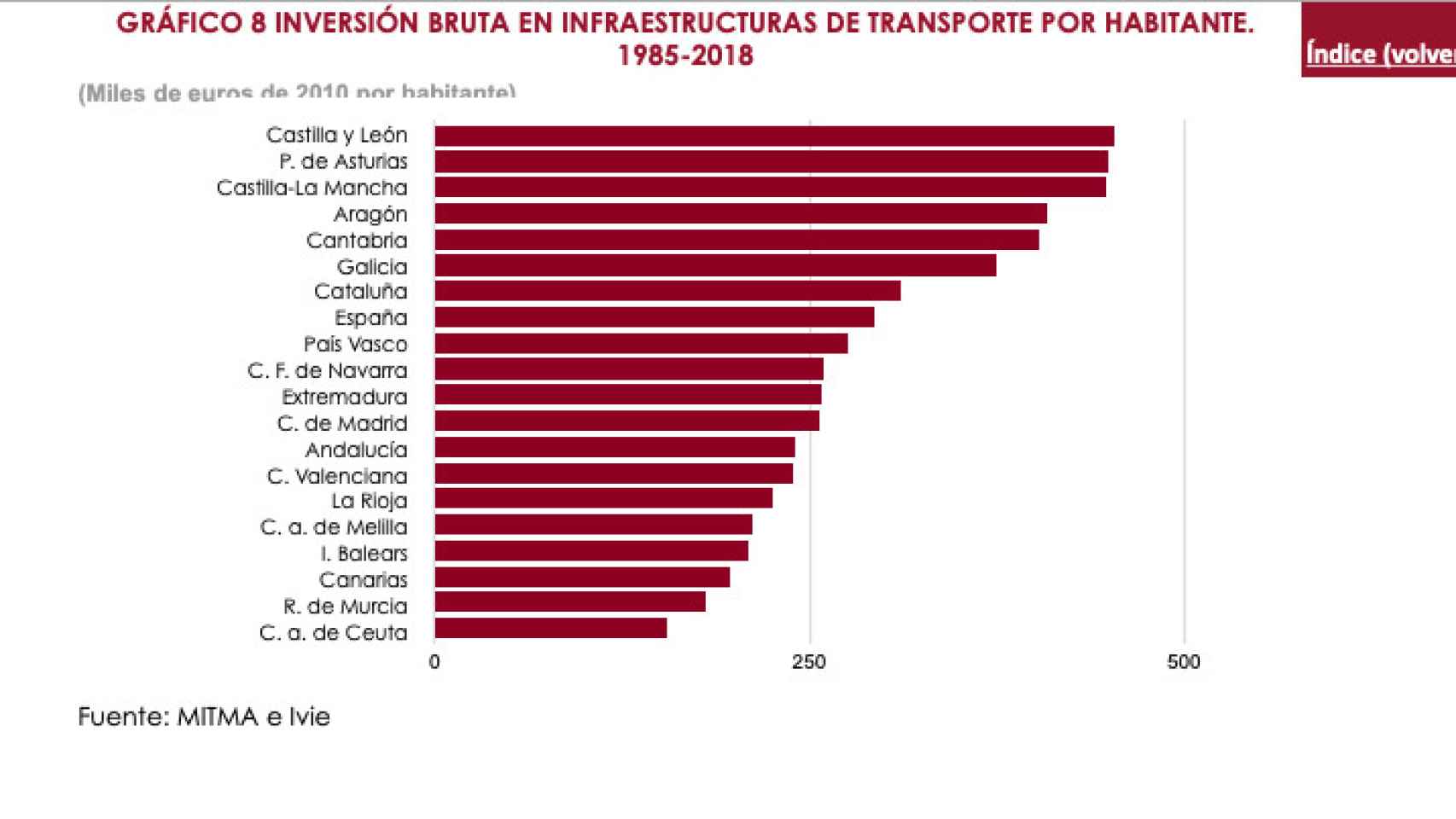 Gráfico con la inversión por habitante según la comunidad autónoma.