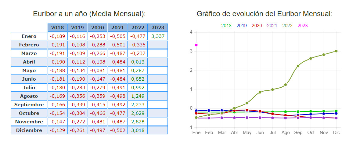Evolución mensual del Euríbor durante los últimos 5 años. Fuente: euribordiario.es.