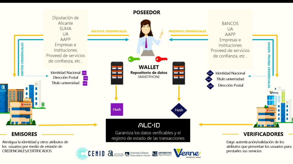 El ALC-ID es el nombre para esta nueva herramienta de identificación digital.