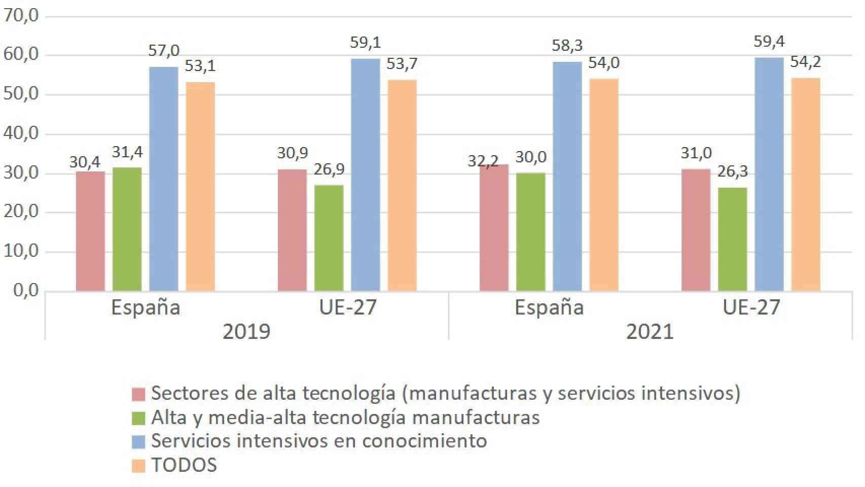 Gráfico: Mujeres empleadas en ciencia y tecnología. España y UE-27.