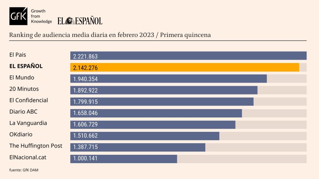 Tabla de datos personalizada con Marcas competencia de EL ESPAÑOL. Release de datos febrero de 2023 quincenal.