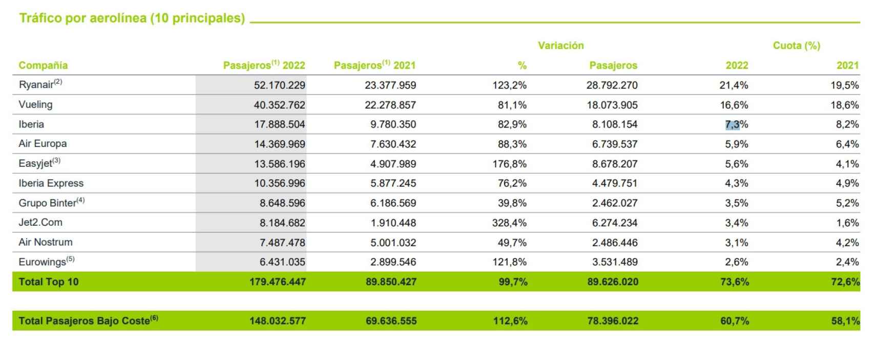 Tráfico de las diez principales aerolíneas en España en 2022. Fuente: Aena.