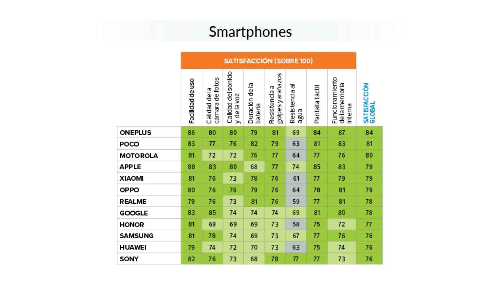 Valoración de las marcas de móviles, según los usuarios.