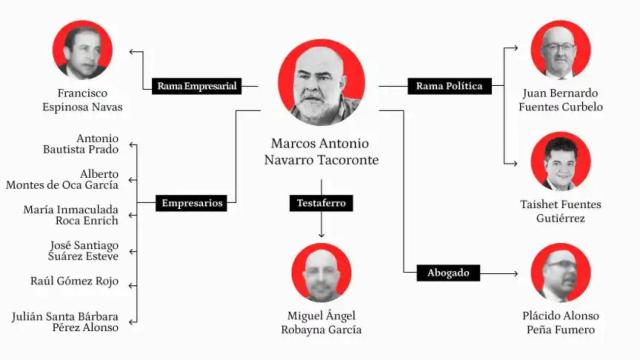 Configuración de la presunta organización criminal según los investigadores.