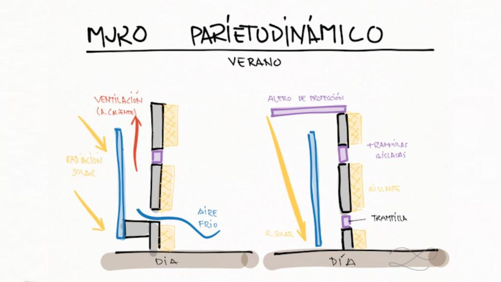 Esquema del funcionamiento de un muro parietodinámico en verano.