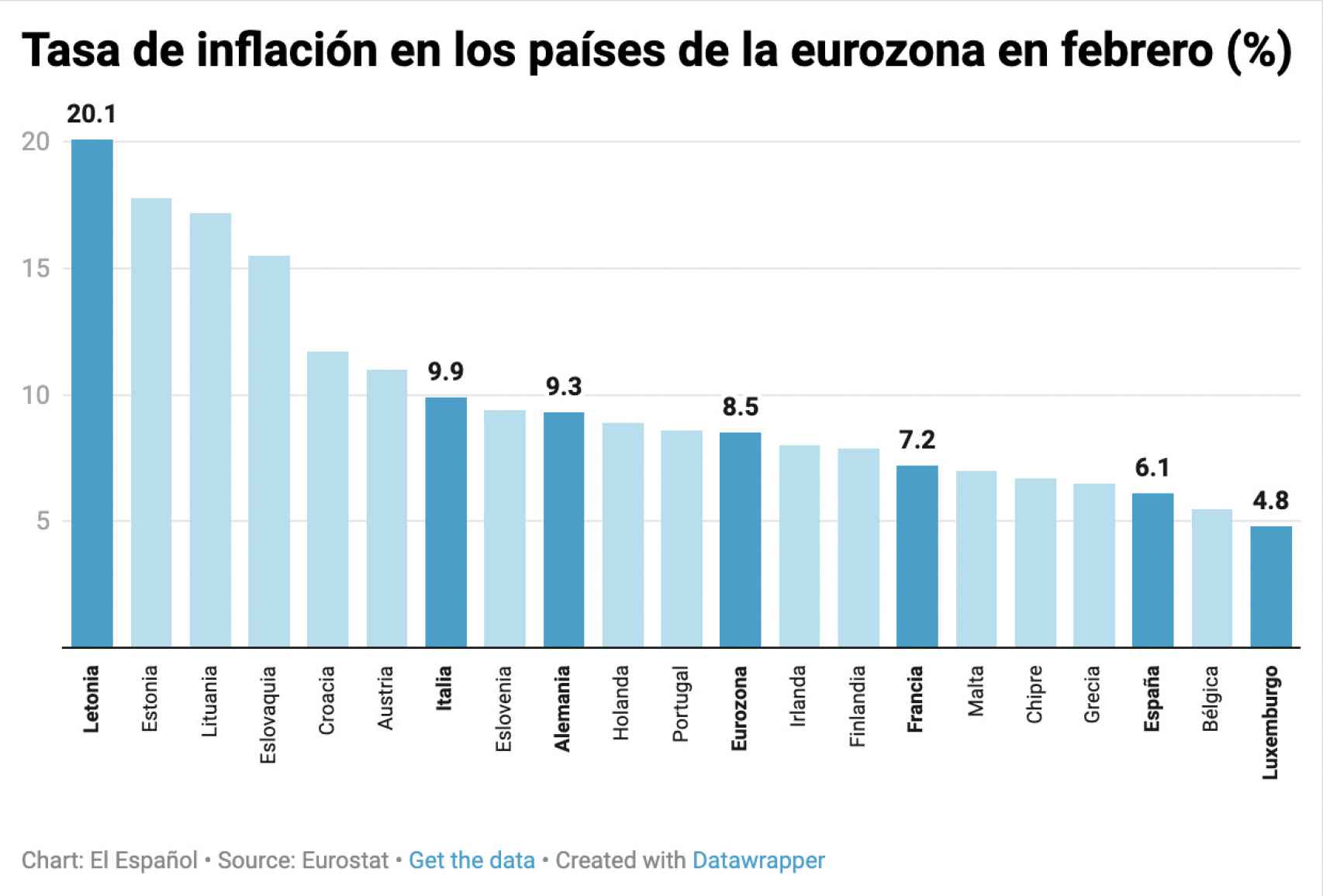 Tasa de inflación en los países de la eurozona en febrero