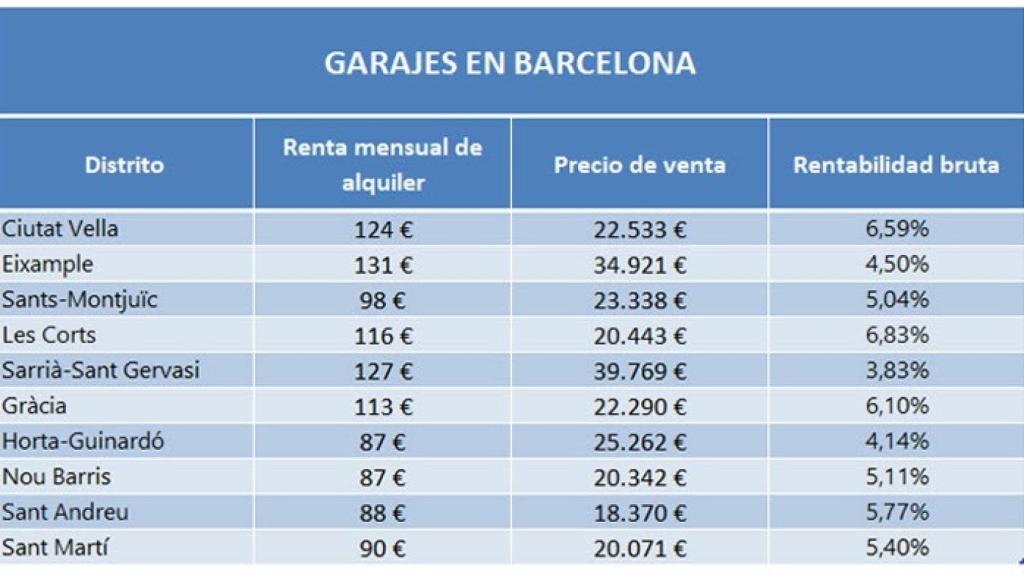 El mercado de plazas de garaje en Barcelona. Fuente: pisos.com