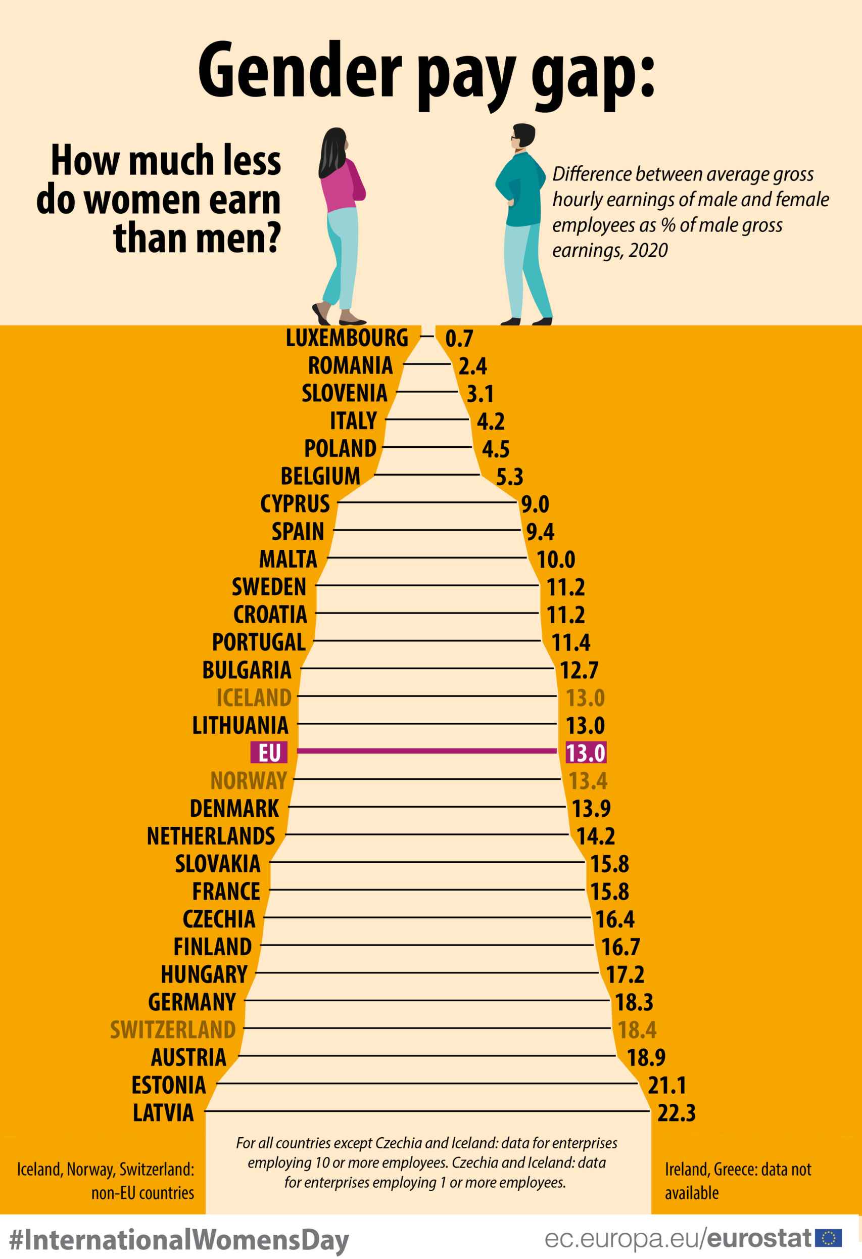 Tabla de la brecha salarial de género en la Unión Europea