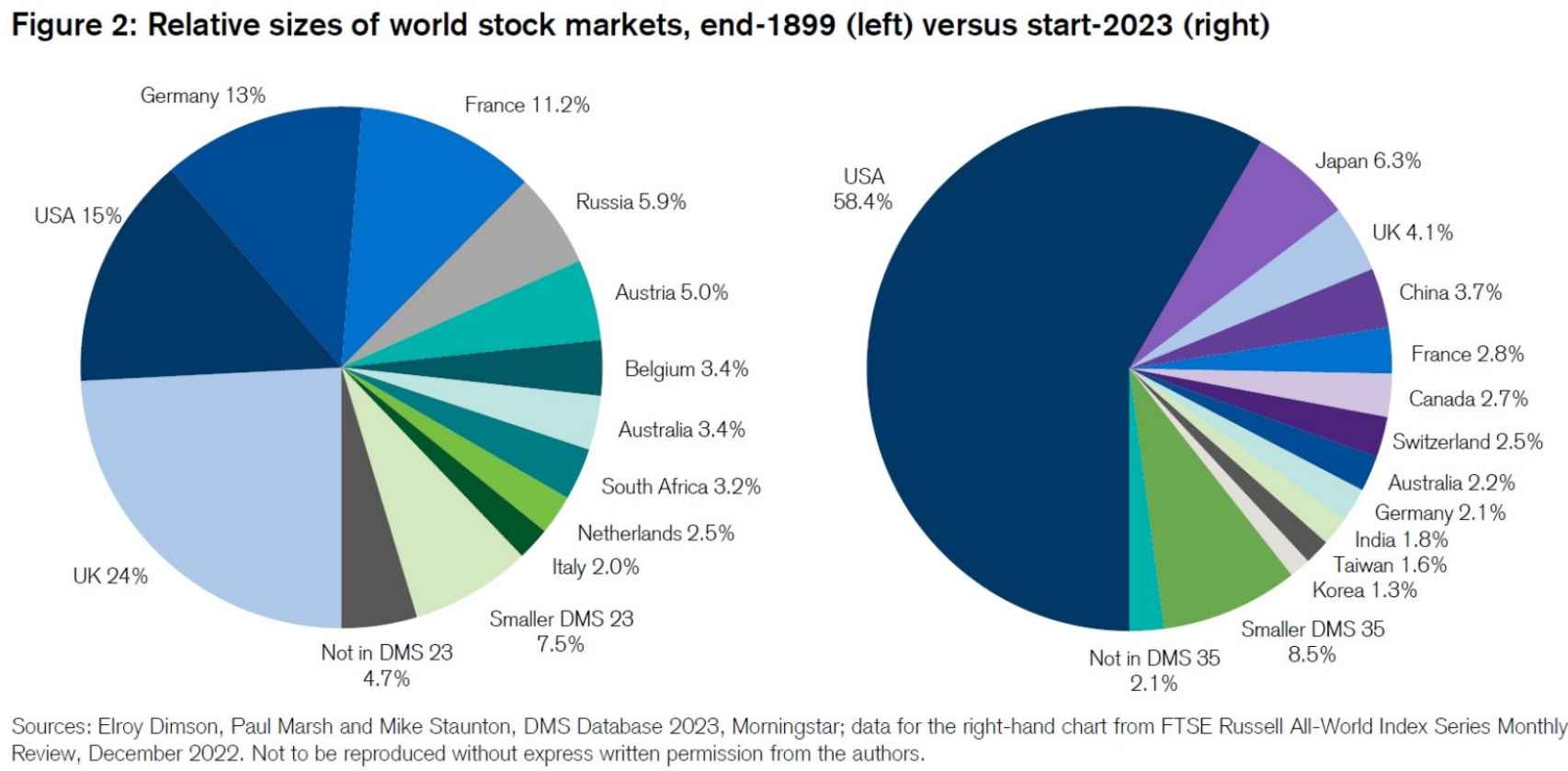 Evolución del tamaño de los mercados globales.