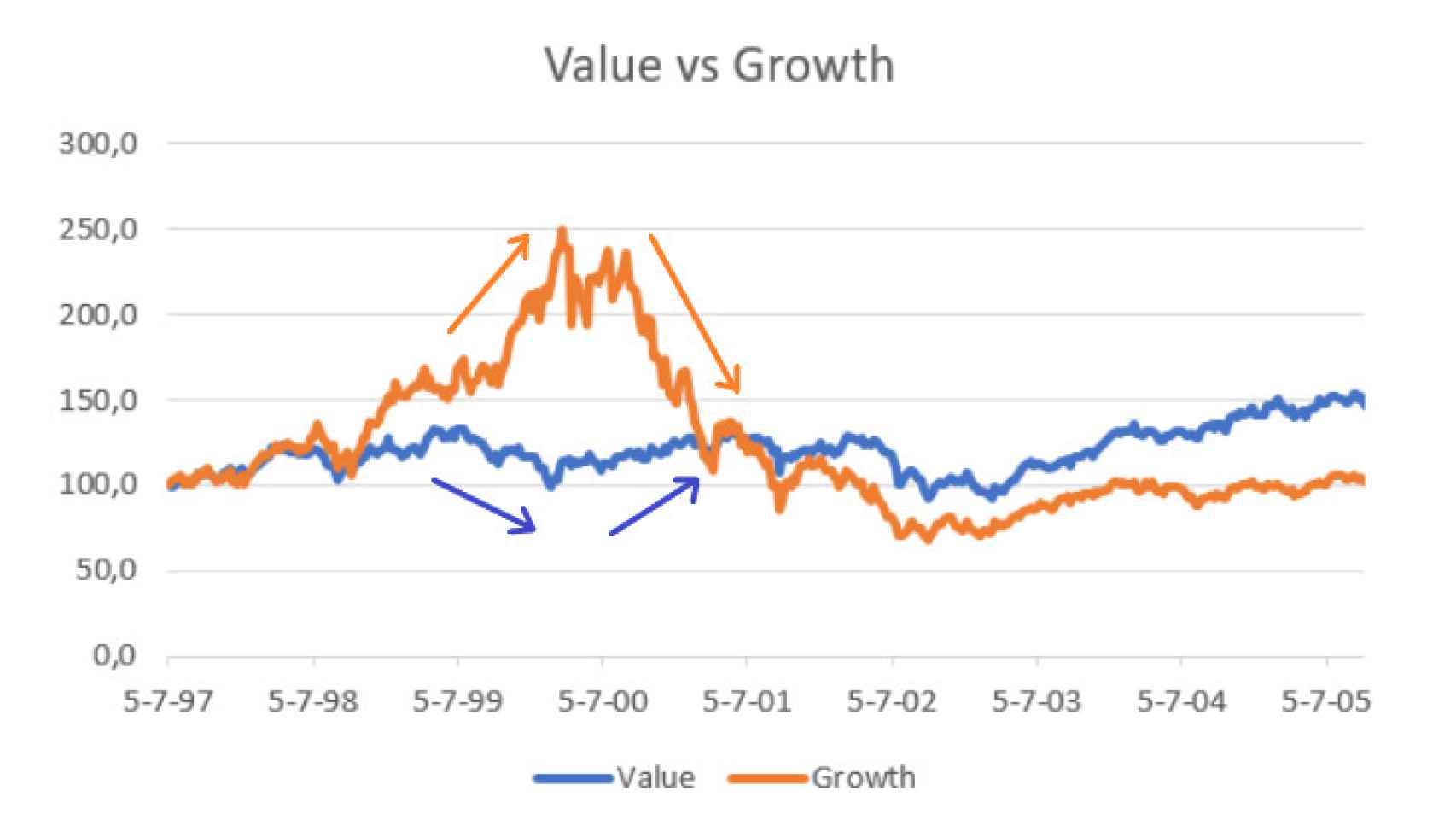 Value vs Growth.