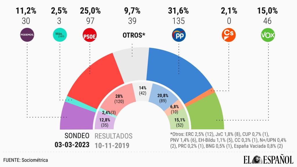 Última encuesta de SocioMétrica para EL ESPAÑOL.