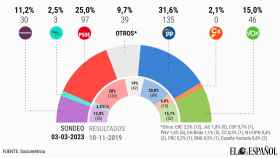 Feijóo alcanza la cota máxima del PP desde que cayó Rajoy y aventaja a Sánchez en 6,6 puntos
